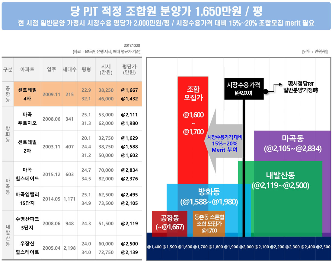 송정역 태영데시앙 시장환경3_강서구시세